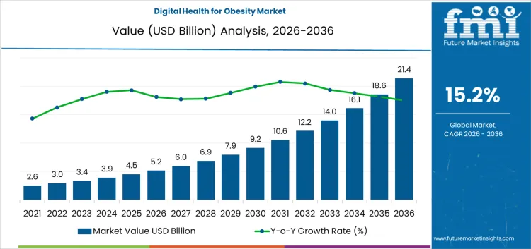 Digital Health For Obesity Market Market Value Analysis