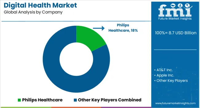 Digital Health Market Analysis By Company Digital Health Market Analysis By Company