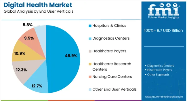 Digital Health Market Analysis By End User Verticals Digital Health Market Analysis By End User Verticals