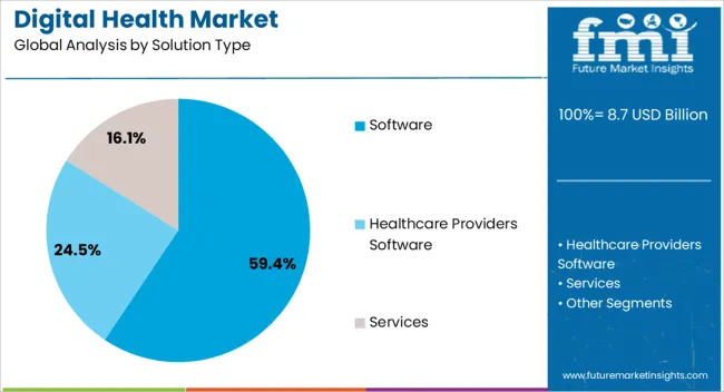 Digital Health Market Analysis By Solution Type Digital Health Market Analysis By Solution Type