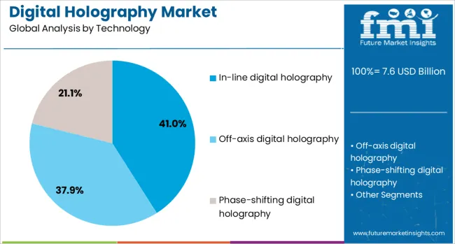 Digital Holography Market Analysis By Technology