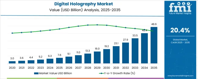 Digital Holography Market Market Value Analysis