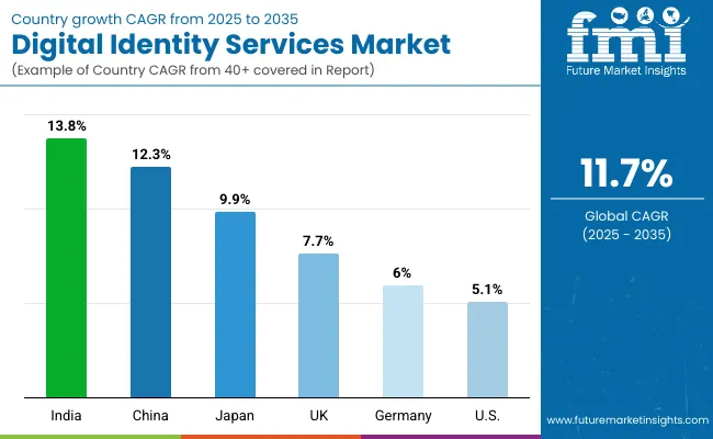 Digital Identity Services Market By Country