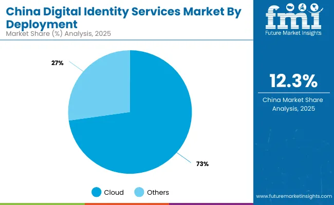 Digital Identity Services Market China 2