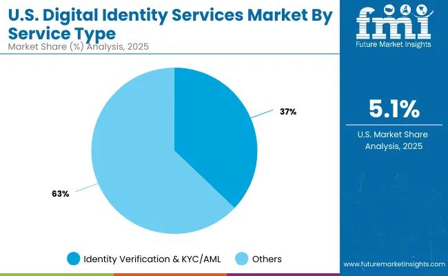 Digital Identity Services Market Usa 2