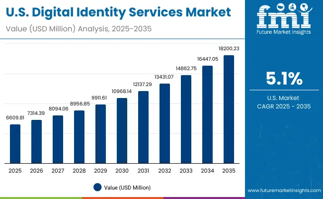 Digital Identity Services Market Usa