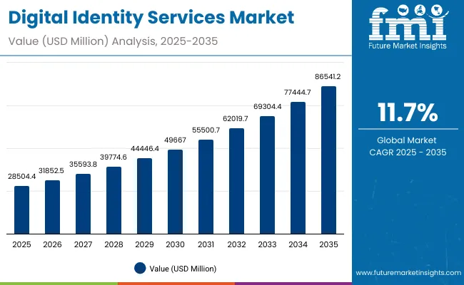 Digital Identity Services Market