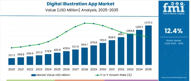 Digital Illustration App Market