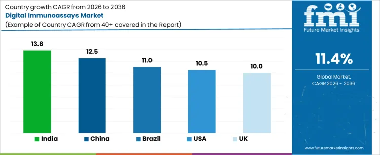 Digital Immunoassays Market Cagr Analysis By Country