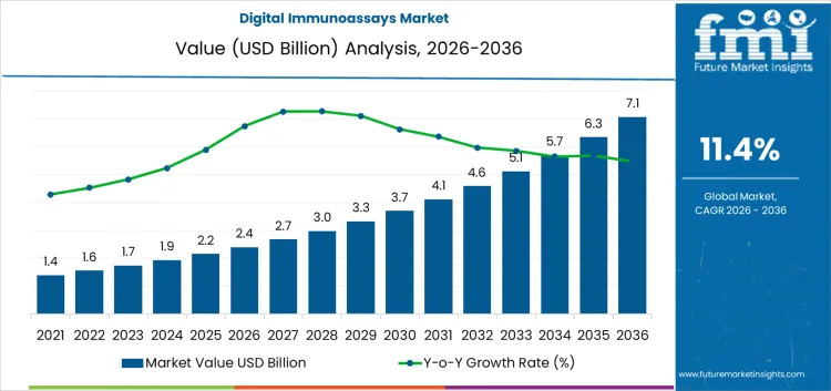 Digital Immunoassays Market Market Value Analysis