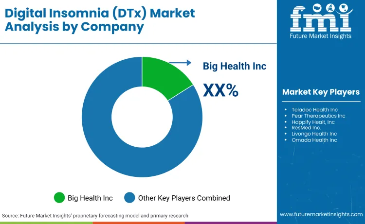 Digital Insomnia Dtx Market By Company