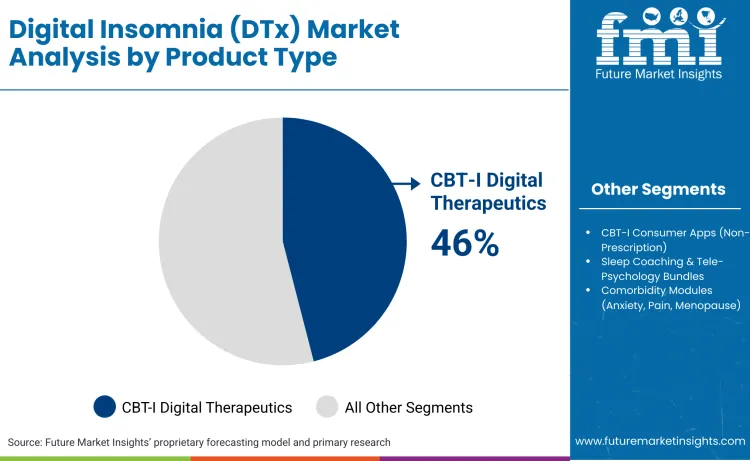 Digital Insomnia Dtx Market By Product Type
