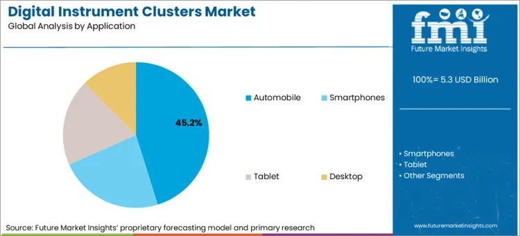 Digital Instrument Clusters Market Analysis By Application Digital Instrument Clusters Market Analysis By Application