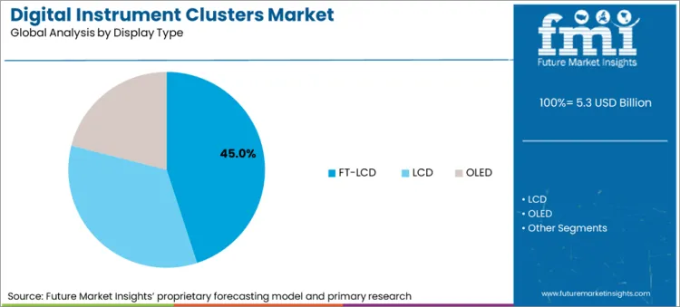 Digital Instrument Clusters Market Analysis By Display Type Digital Instrument Clusters Market Analysis By Display Type