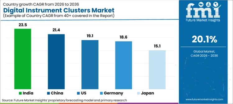 Digital Instrument Clusters Market Cagr Analysis By Country Digital Instrument Clusters Market Cagr Analysis By Country