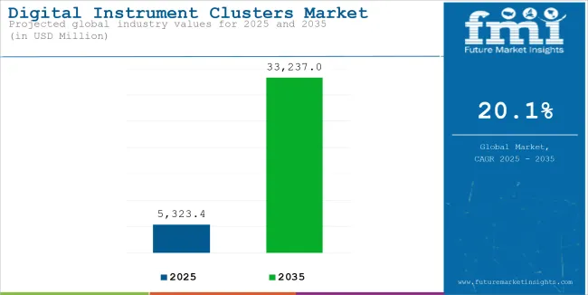 Digital Instrument Clusters Market Industry Value Analysis