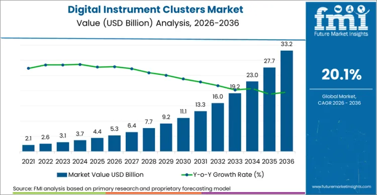 Digital Instrument Clusters Market Market Value Analysis Digital Instrument Clusters Market Market Value Analysis
