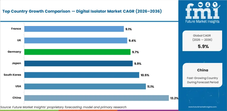 Digital Isolator Market Cagr Analysis By Country Digital Isolator Market Cagr Analysis By Country