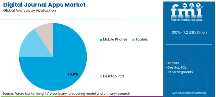 Digital Journal Apps Market Analysis By Application