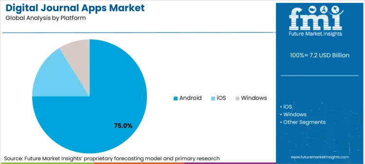 Digital Journal Apps Market Analysis By Platform