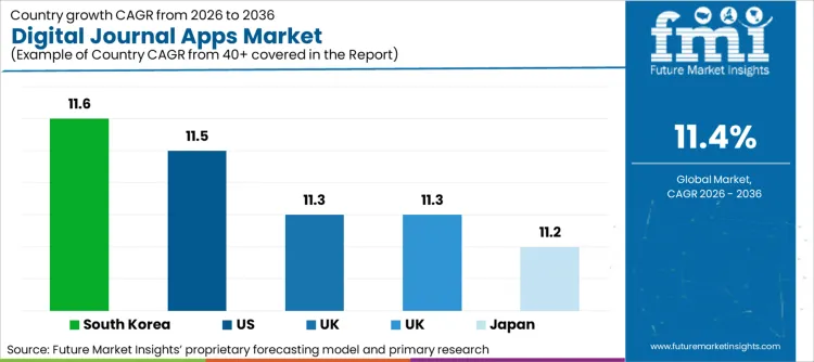 Digital Journal Apps Market Cagr Analysis By Country