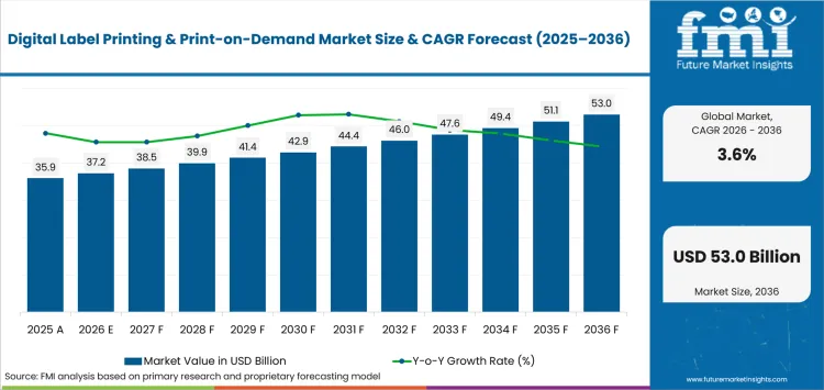 Digital Label Printing And Print On Demand Market Value Analysis Digital Label Printing And Print On Demand Market Value Analysis