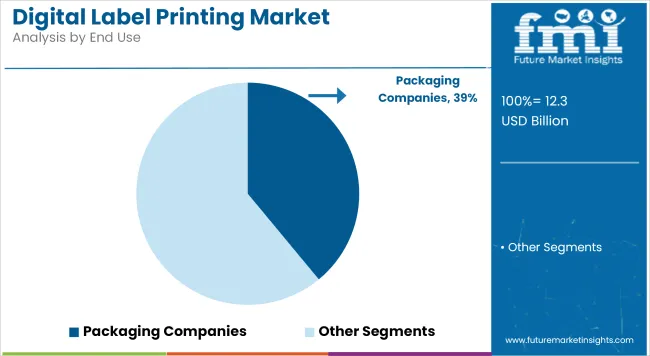 Digital Label Printing Market Analysis By End Use