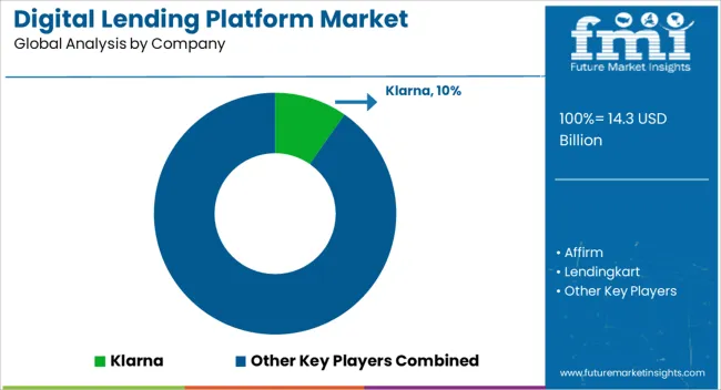 Digital Lending Platform Market Analysis By Company
