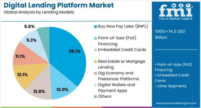 Digital Lending Platform Market Analysis By Lending Models