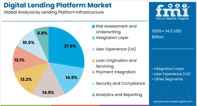 Digital Lending Platform Market Analysis By Lending Platform Infrastructure