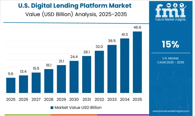 Digital Lending Platform Market Country Value Analysis