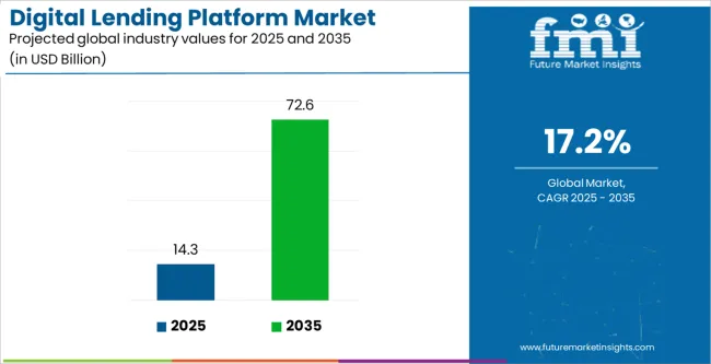Digital Lending Platform Market Industry Value Analysis