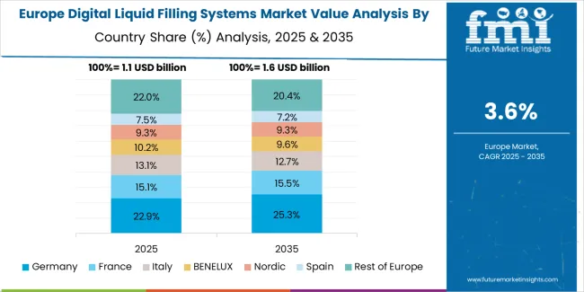 Digital Liquid Filling Systems Market Europe Country Market Share Analysis, 2025 & 2035