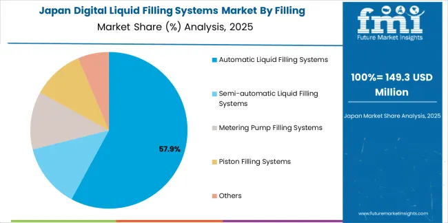 Digital Liquid Filling Systems Market Japan Market Share Analysis By Filling Technology Type