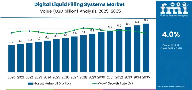 Digital Liquid Filling Systems Market Market Value Analysis