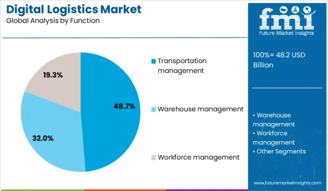 Digital Logistics Market Analysis By Function