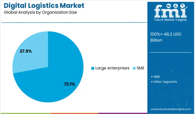 Digital Logistics Market Analysis By Organization Size