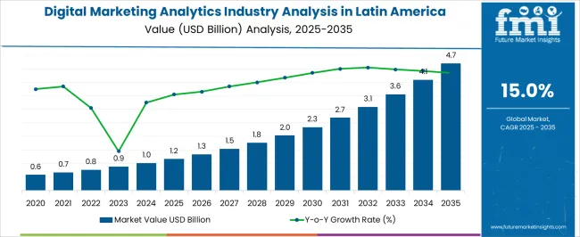 Digital Marketing Analytics Industry Analysis In Latin America Market Value Analysis Digital Marketing Analytics Industry Analysis In Latin America Market Value Analysis
