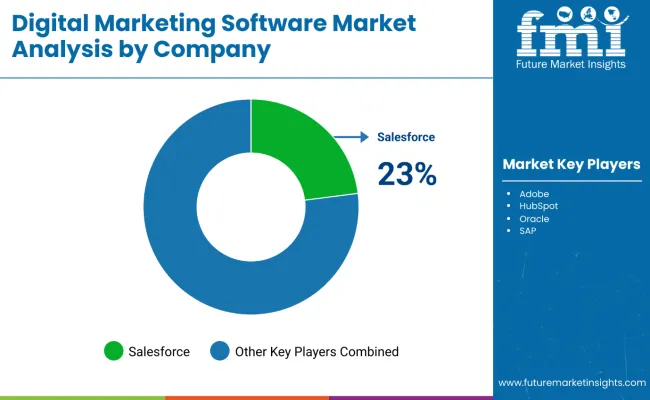 Digital Marketing Software Market Analysis By Company