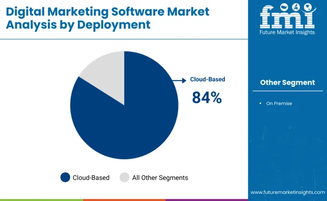 Digital Marketing Software Market Analysis By Deployment