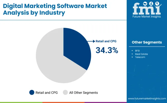 Digital Marketing Software Market Analysis By Industry