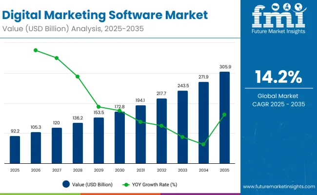 Digital Marketing Software Market