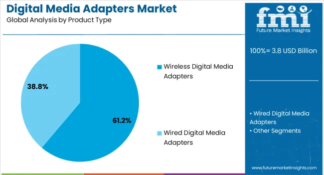 Digital Media Adapters Market Analysis By Product Type