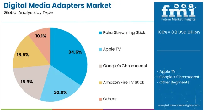 Digital Media Adapters Market Analysis By Type