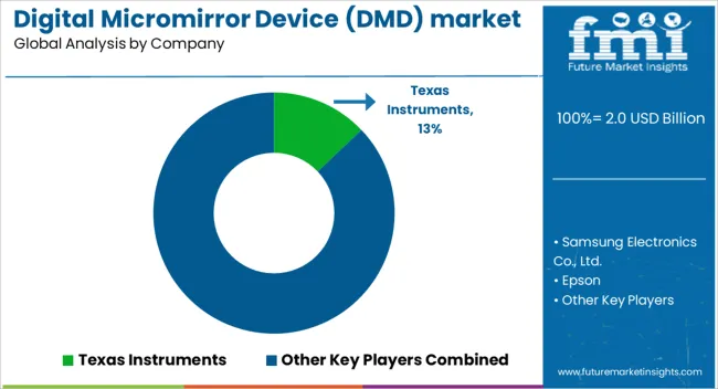 Digital Micromirror Device (dmd) Market Analysis By Company