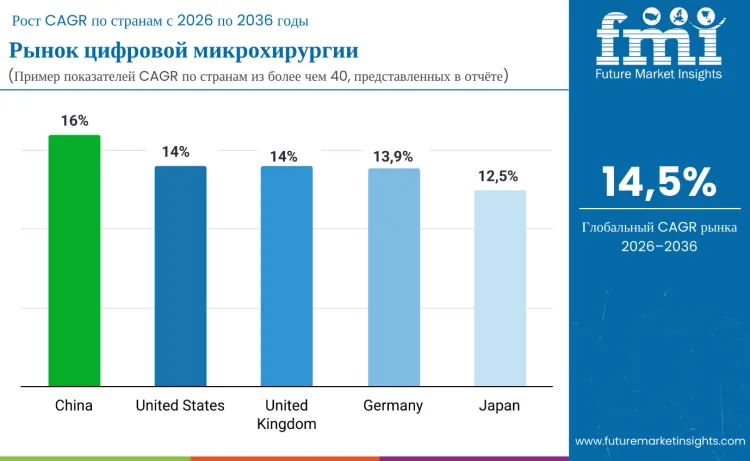Digital Microsurgery Market By Country Ru