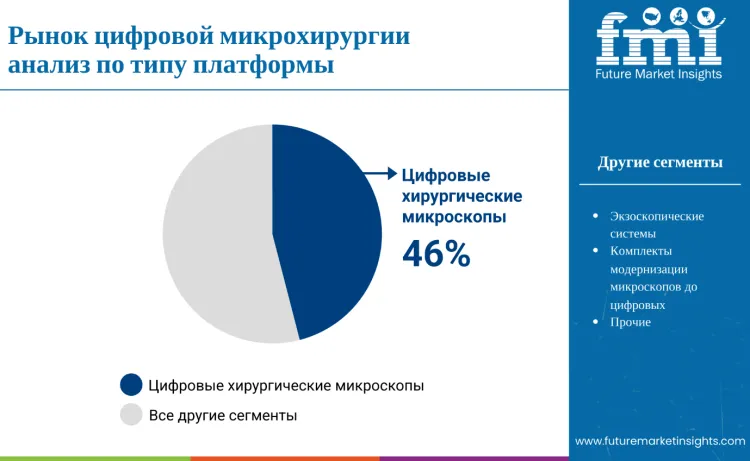 Digital Microsurgery Market By Platform Type Ru