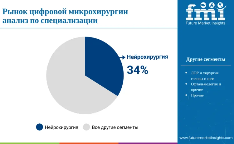 Digital Microsurgery Market By Speciality Ru