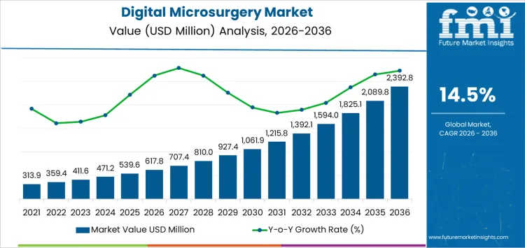 Digital Microsurgery Market Market Value Analysis