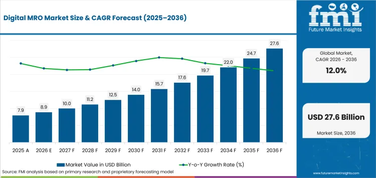 Digital Mro Market Value Analysis